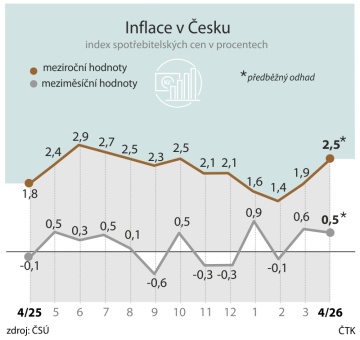 Inflace v dubnu zrychlila na 2,5 %, podle analytiků dál zrychlí
