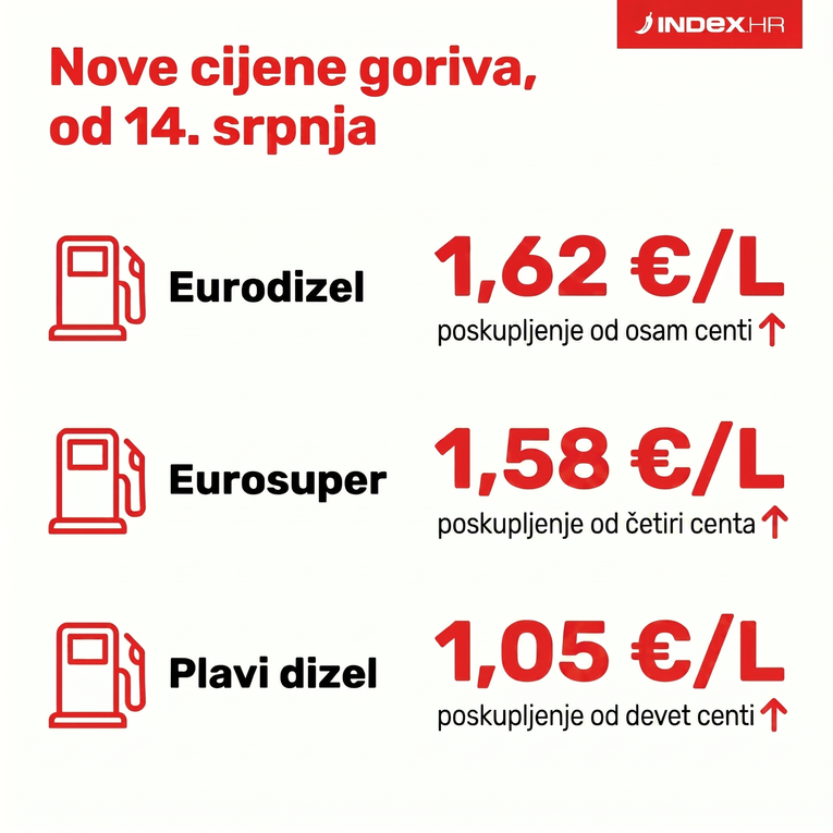 Ovo su nove cijene goriva, došlo do promjene