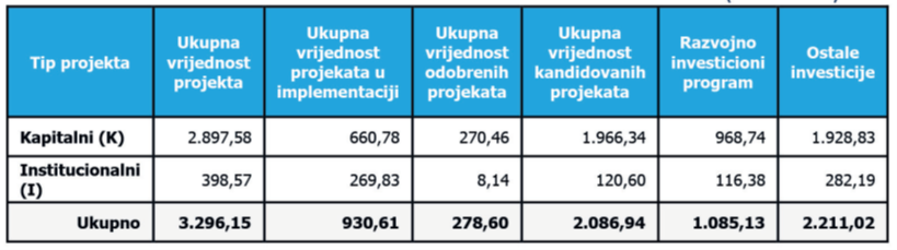Država troši 3,30 milijardi KM na javne investicije upitne svrhe