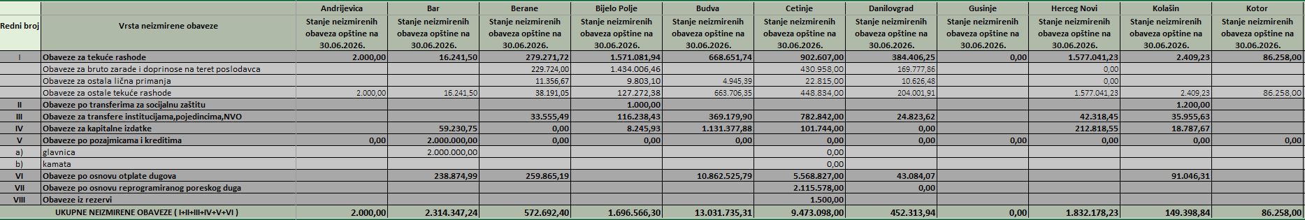 Opštine duguju gotovo 48,5 miliona eura: Budva, Ulcinj i Cetinje među najvećim dužnicima