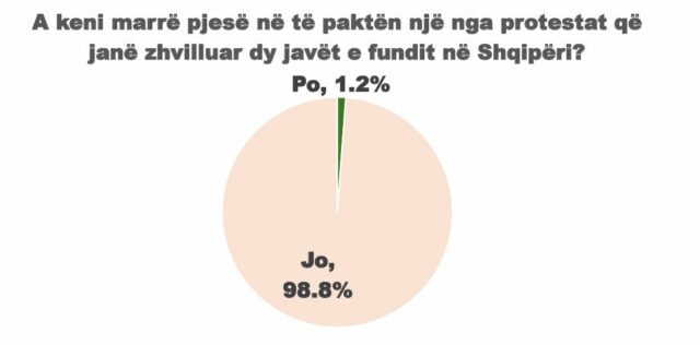 Vetëm 1.2% pjesëmarrës në protesta, vetëm 18.9% opinion pozitiv për Berishën