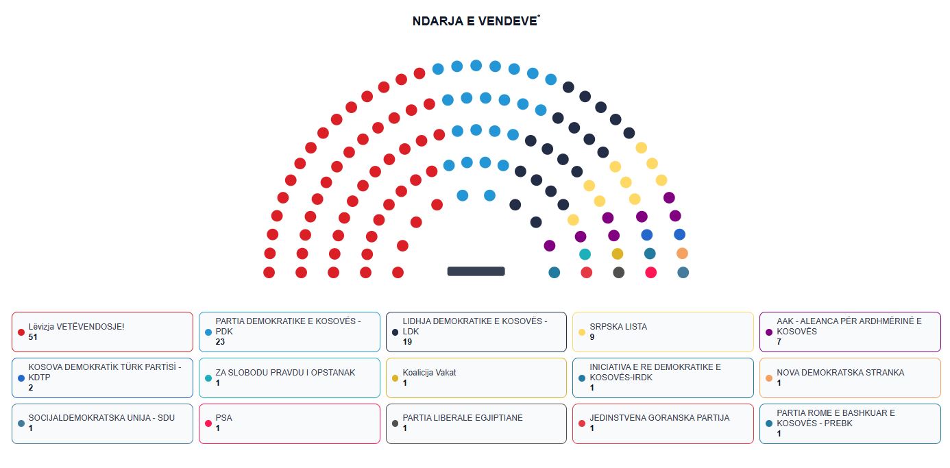 Vazhdon numërimi – VV merr ulësen e 51-të, PDK ka 23, LDK 19, Aleanca 7