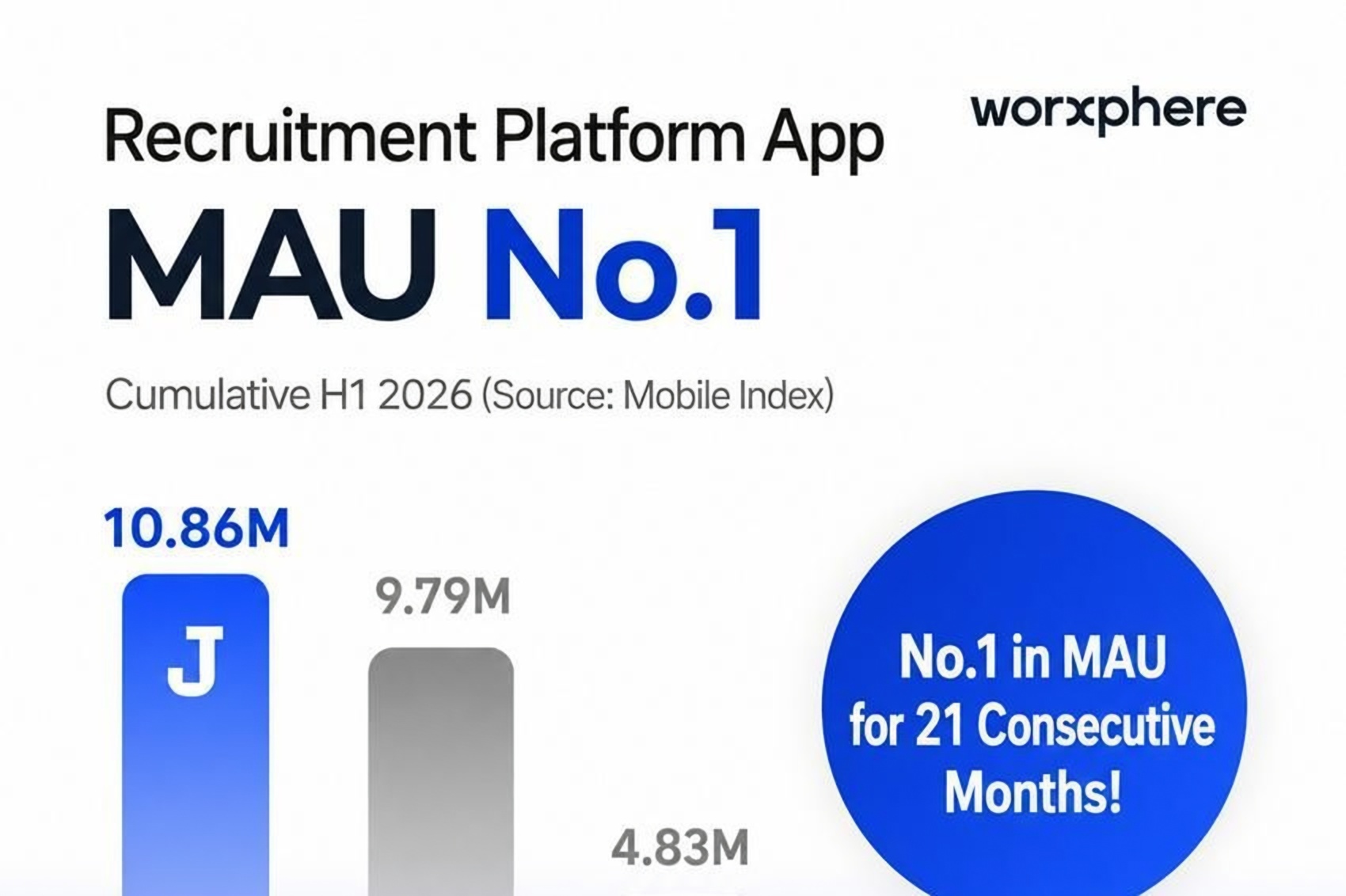 JobKorea widens lead as Korea's top recruitment platform