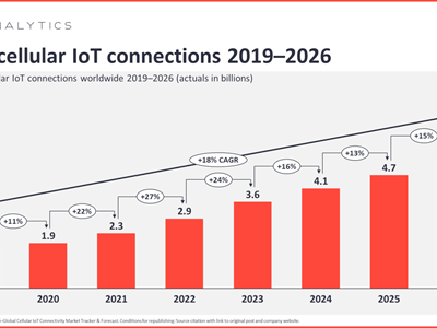 Broj IoT veza porastao je za 13 % u 2025., što je najsporiji rast od 2020.
