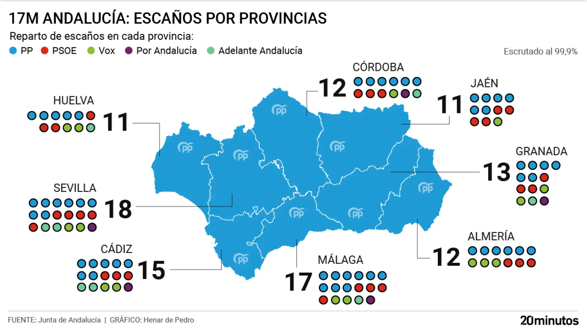  Andalucía se viste de azul otra vez: el PP gana en todas las provincias de la región 