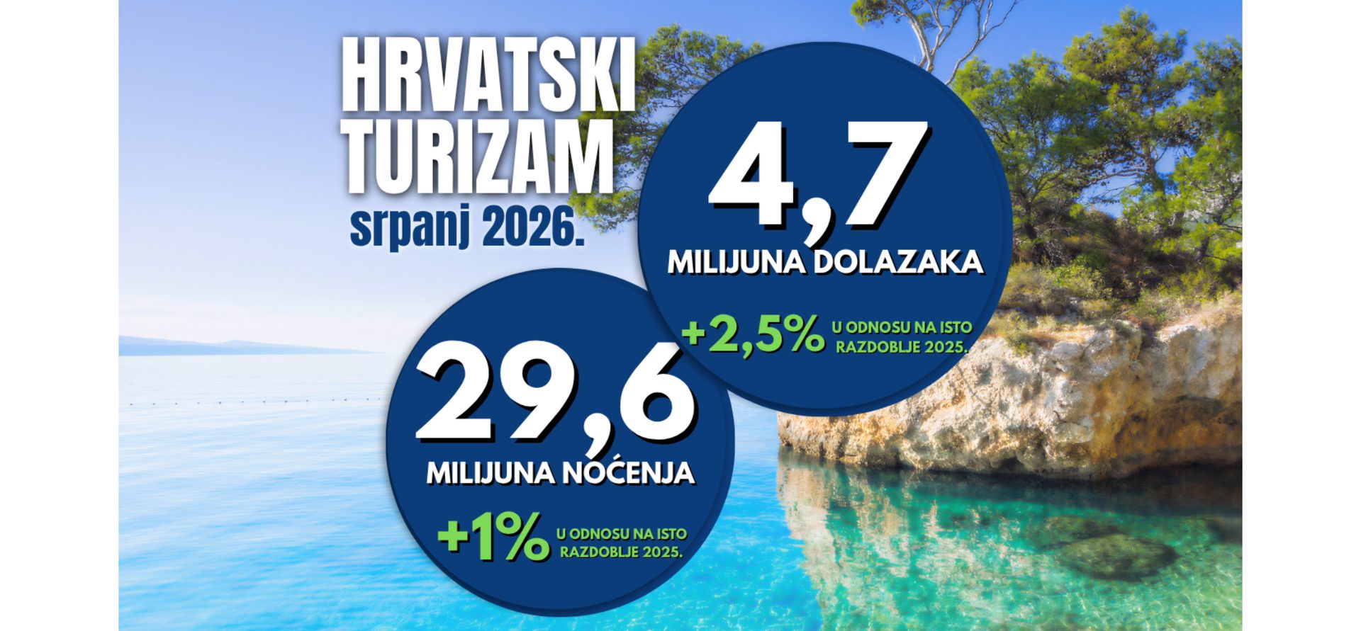 Turistički rezultati u usponu: Srpanj donio rekordne brojke i snažan financijski rast