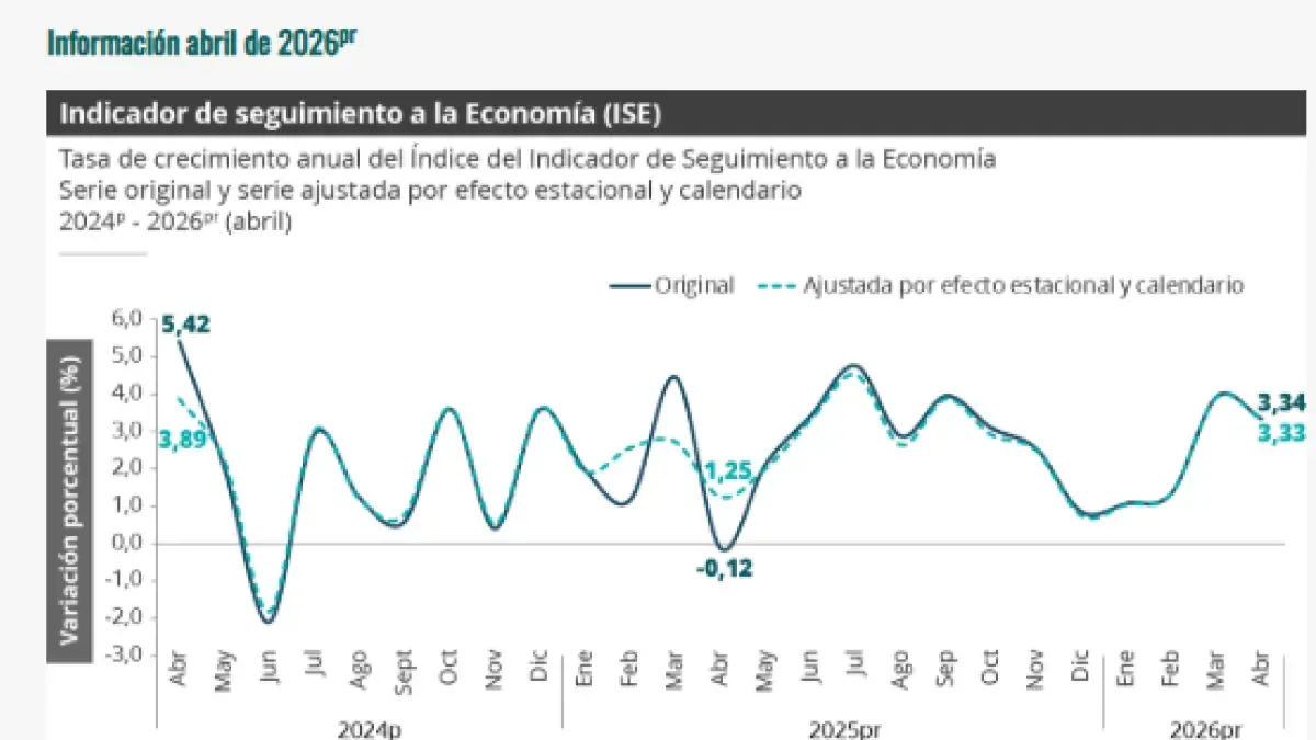 Indicador de Seguimiento a la Economía: Colombia creció 3,34% en abril del 2026, por debajo de las proyecciones