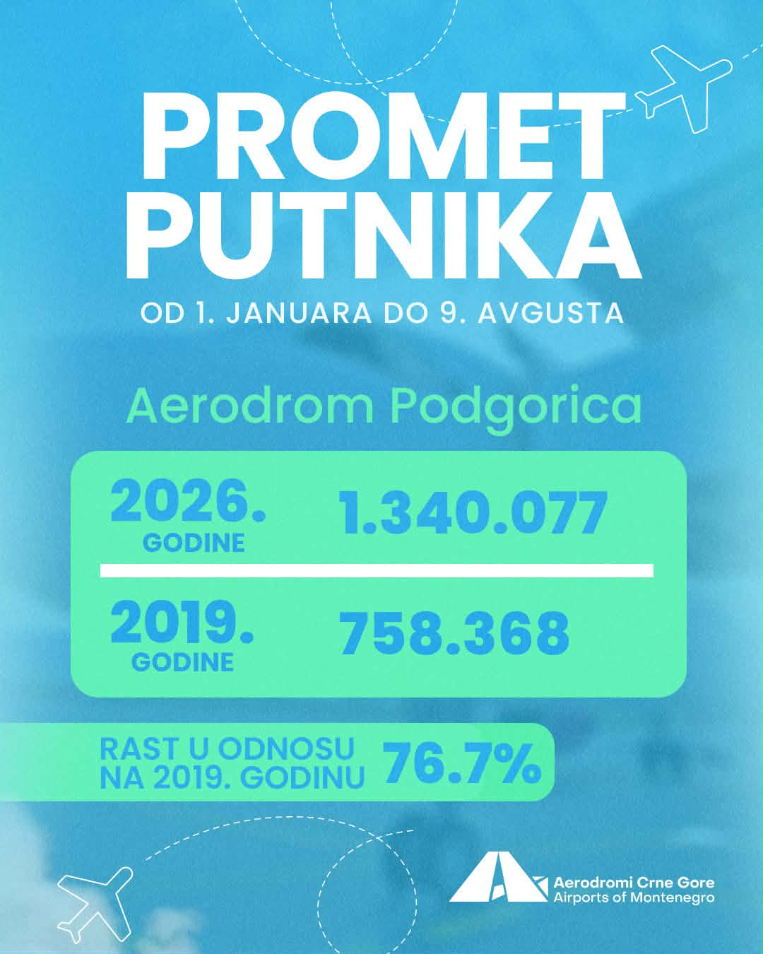 Aerodromi Crne Gore: Više od 2,2 miliona putnika za osam mjeseci, očekuje se novi rekord