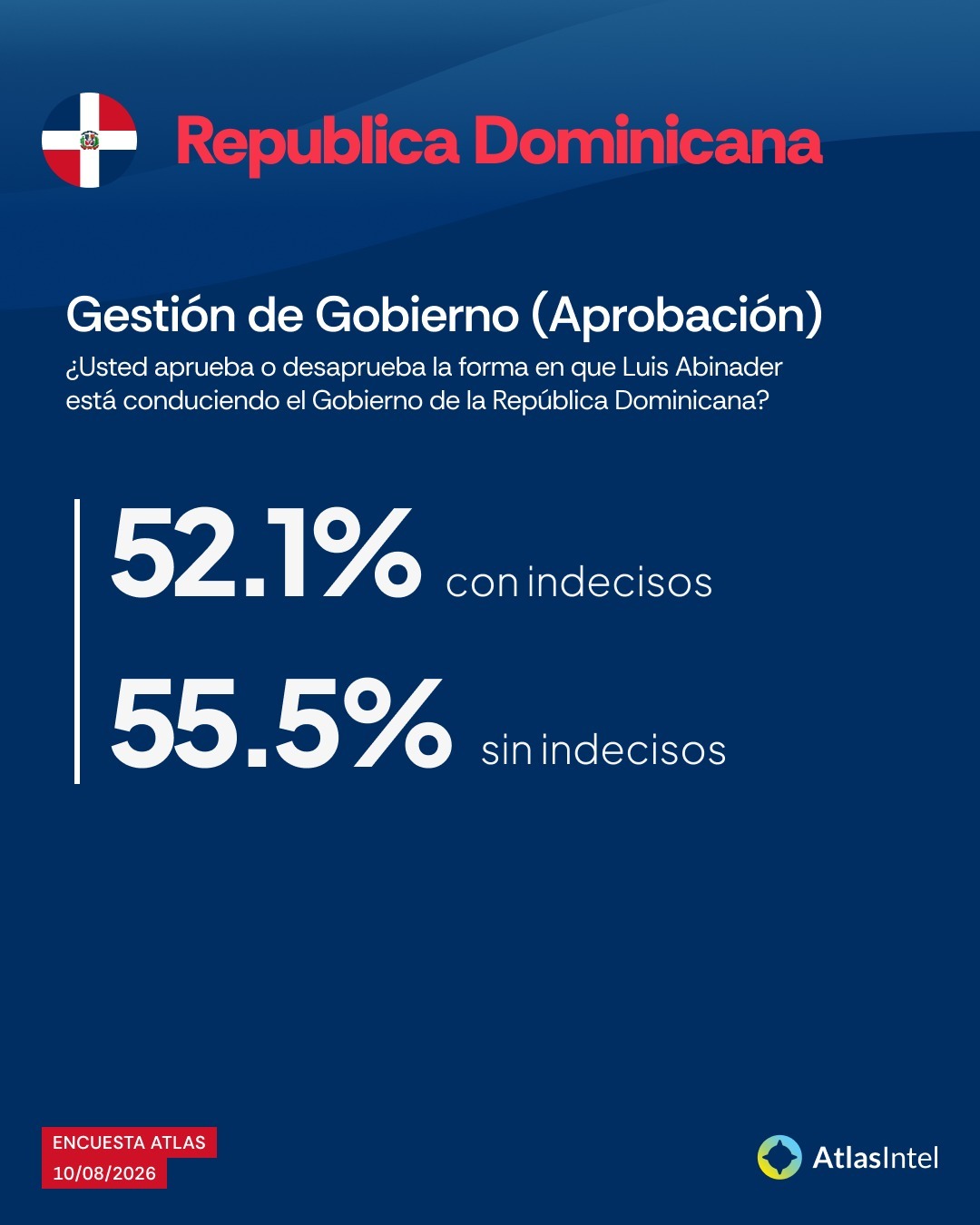 AtlasIntel: Abinader’s government holds 55.5% approval among Dominicans