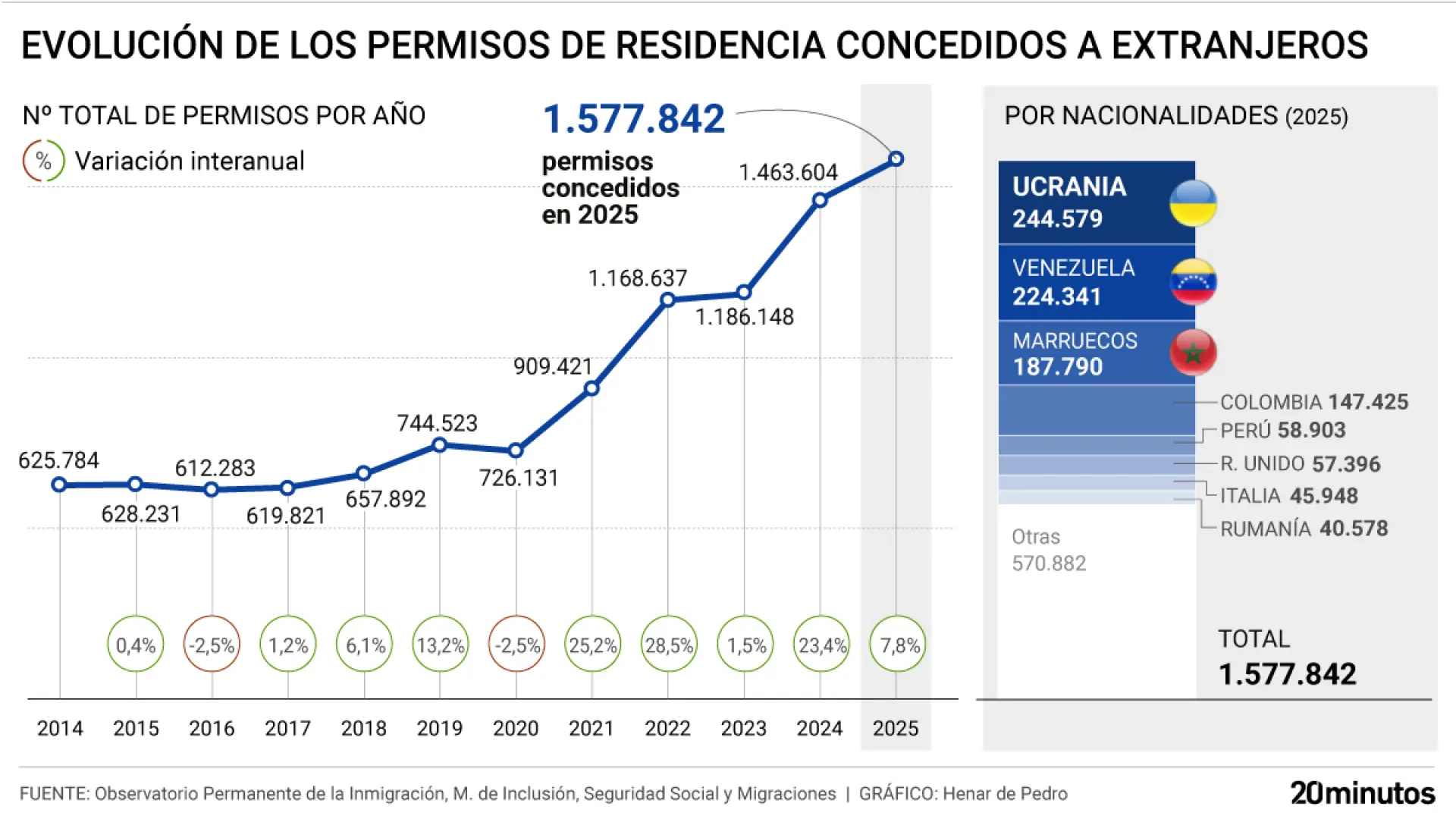 El Gobierno concedió más de un millón y medio de permisos de residencia en 2025, la cifra más alta desde que hay registros 