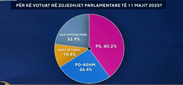 Për kë votuat në zgjedhjet parlamentare të 11 majit 2025? Përgjigjet në sondazhin e “ABC News”