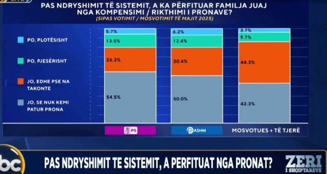 Pas ndryshimit të sistemit, a keni përfituar nga pronat? Përgjigjet e të anketuarve në “Zëri i Shqiptarëve”