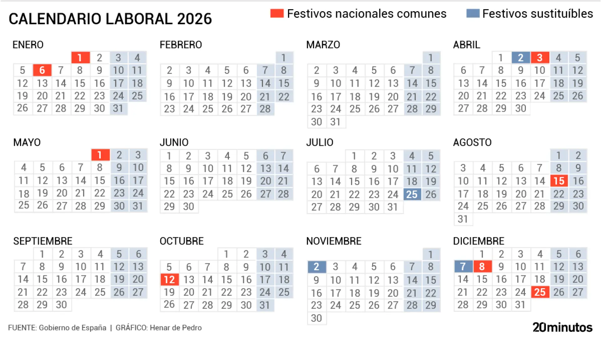  Calendario laboral 2026: estos son todos los festivos y puentes del verano y hasta Navidad 