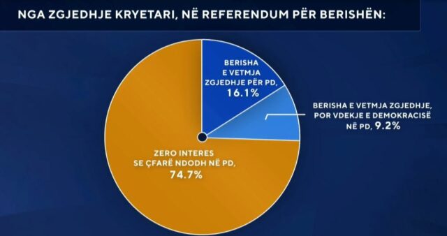 ‘Referendumi i Berishës’/ Sondazhi: Shqiptarët, zero interes për PD