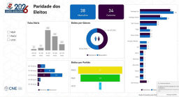 ​Composição da XI Legislatura da Assembleia Nacional com equilíbrio de género