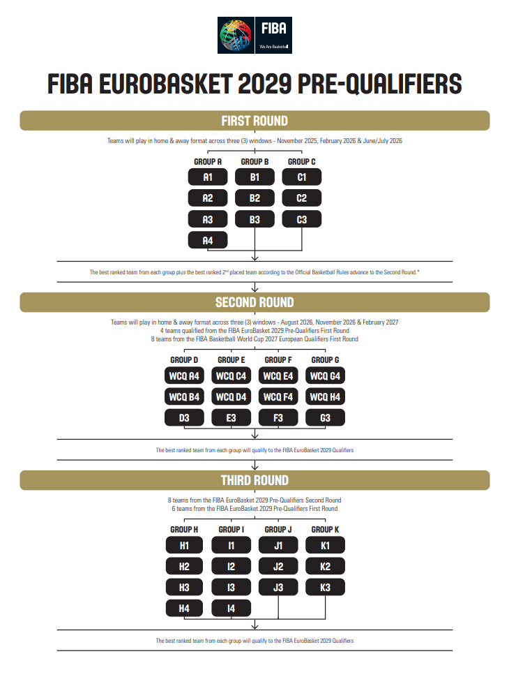 Makedonija obezbedi mesto vo vtorata runda od pretkvalifikaciite za Evrobasket 2029