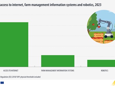 43 % farmi u EU ima pristup internetu