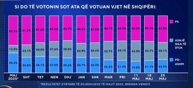 Cilën parti do votonit nëse zgjedhjen mbaheshin sot? “Zëri i Shqiptarëve”: PS mbështetje në 47 përqind, PD 23 përqind