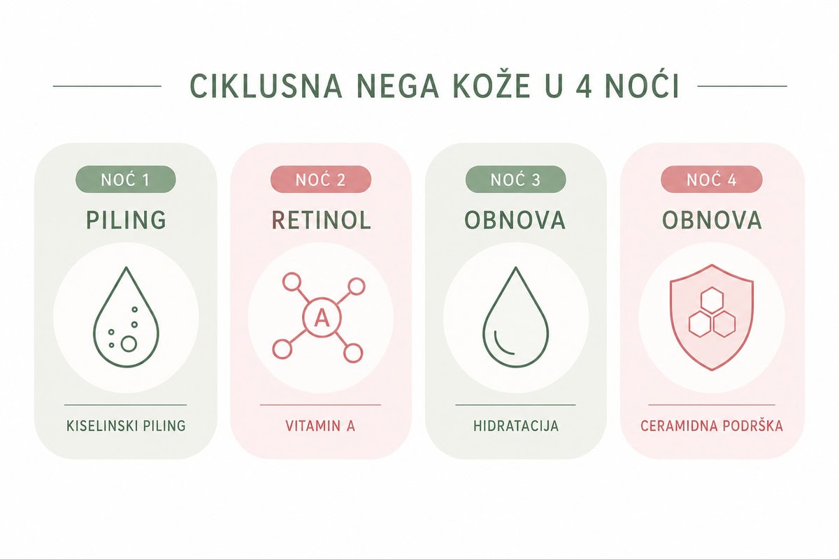 Skin cycling rutina: šta je čini posebom?