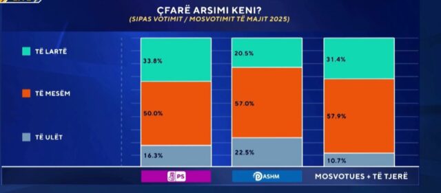 “39.6 % votues të PD banojnë në zona rurale”/ Sondazhi: 33.8% votues të PS kanë arsim të lartë