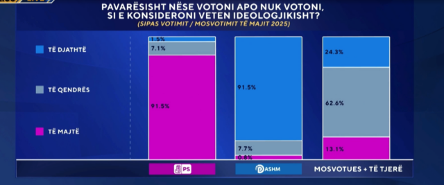 Si e konsideroni veten ideologjikisht?/ ‘Radiografia e elektoratit’, ja si votuan shqiptarët