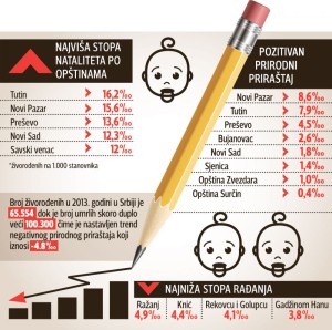 Najviše djece se rađa u Tutinu i Novom Pazaru